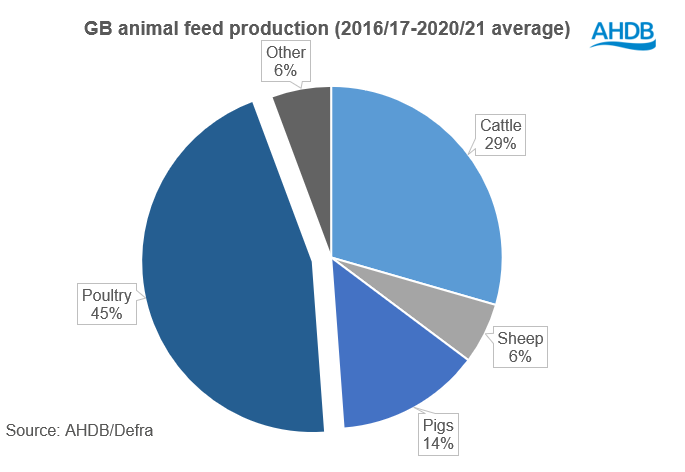 GB animal feed production (2016/17-2020/21 average)